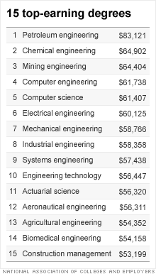 Most lucrative college majors - highest starting salaries - Jul. 24, 2009