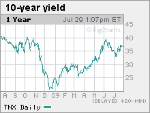 v2-cnnmoney-chart1.jpg.mkw.gif