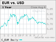 v2-cnnmoney-chart4.jpg.mkw.gif