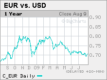 v2-cnnmoney-chart4.jpg.mkw.gif