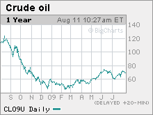 v2-cnnmoney-chart1.jpg.mkw.gif