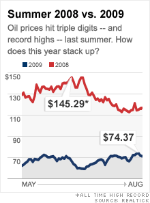 chart_summer_oil2.03.gif