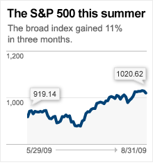 chart_sp500_this_summer.03.gif