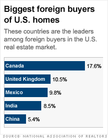 chart_foreign_homes.mkw.gif