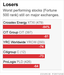 chart_stocks_losers.gif