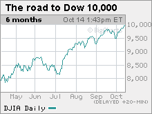 dow10000.mkw.gif