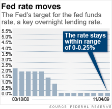 fed_rate_moves.03.gif
