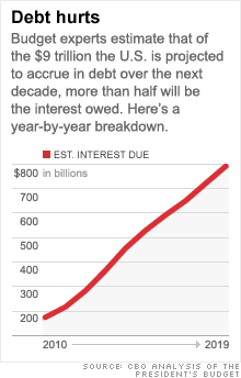 chart_interest_debt.03.gif