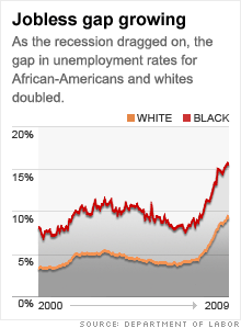 chart_unemployment_race_4.03.gif