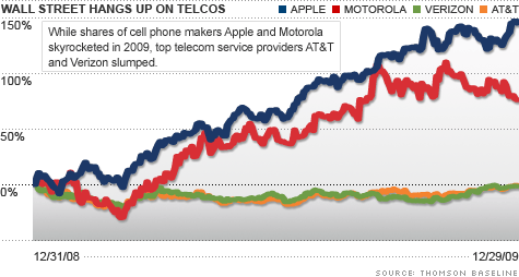chart_telephones_vs_companies2.top.gif