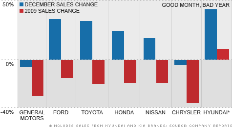 chart_auto_sales.top.gif
