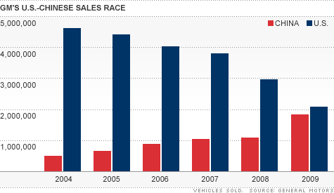 chart_gm_china_us_sales.top.gif