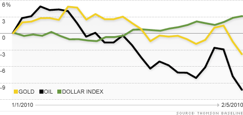 chart_oil_gold_dollar.top.gif