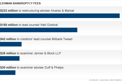 chart_lehman_bankruptcy_fees_top.gif