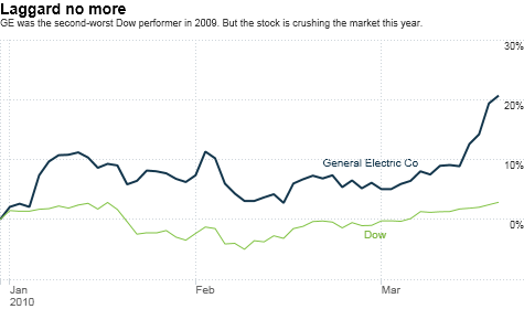 chart_ws_stock_generalelectricco.top.png