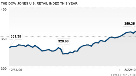 chart_dow_retail2.top.jpg