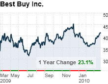 chart_ws_stock_bestbuycoinc.03.png