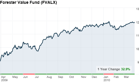 chart_ws_stock_forestervaluefund.top.png