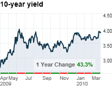 chart_ws_bond_10yearyield.03.png