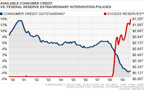 chart_reserves_consumer_credit_v2.top.jpg