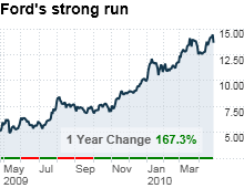 chart_ws_stock_fordmotorco.03.png