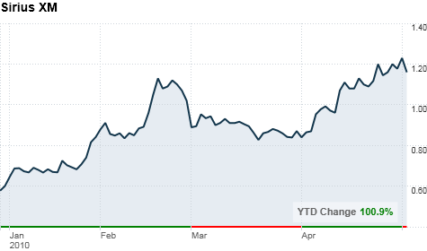 chart_ws_stock_siriusxmradioinc.top.png