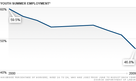 chart_summer_jobs.top.gif