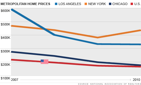 chart_home_prices_metro.top.gif