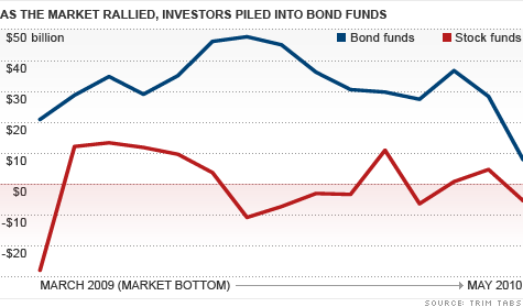 chart_stocks_vs_bonds2.top.gif