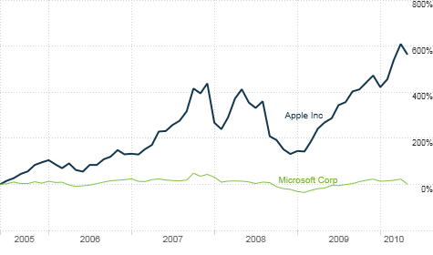 chart_ws_stock_apple_msft.top.png