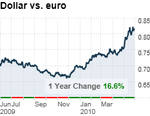 Usd Vs Euro Exchange Rate Chart