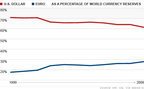 chart_euro_vs_usd.top.gif