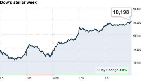 chart_dow_stellar_week.top.gif