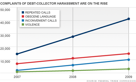 chart_debt_collection_harrasment_v5.top.gif
