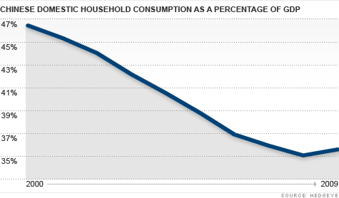 chart_china_consumption.top.gif