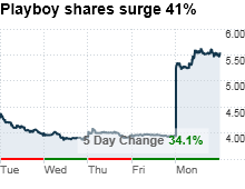 Playboy_shares_surge_35_percent.png