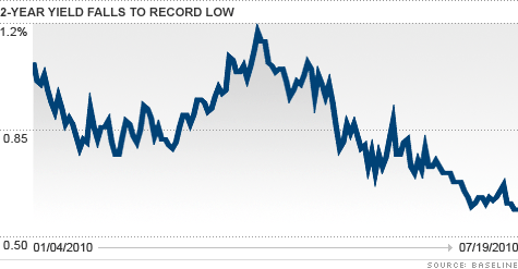 chart_treasury_yield.top.gif