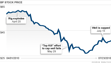 chart_bp_stock.top.gif