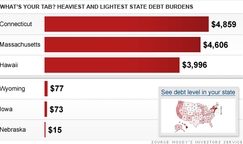 chart_state_debt.top.gif