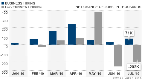 chart_jobs_hiring_100806b.top.gif