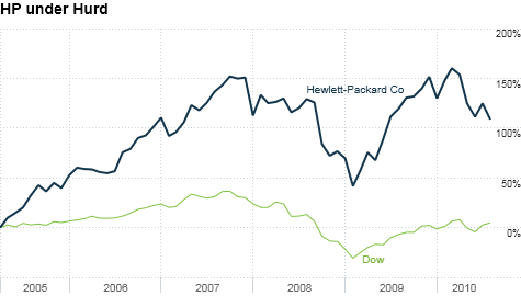 chart_ws_stock_hewlett-packardco.top.png