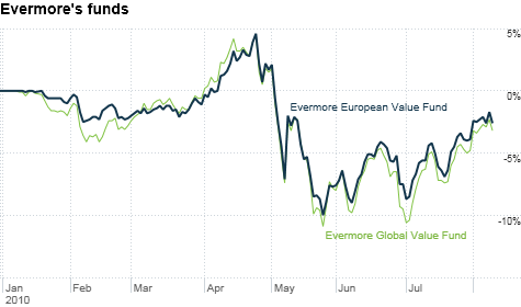 chart_ws_stock_evermoreeuropeanvaluefund.top.png