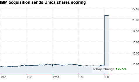 chart_ws_stock_unicacorp.top.png