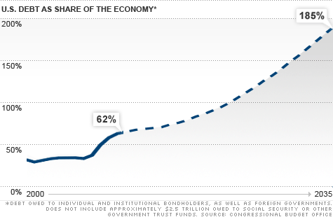 chart_long_term_debt2.gif