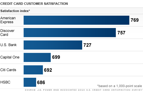 chart_credit_card_satisfaction.top.gif