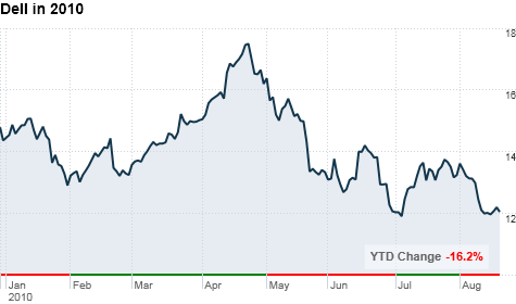 chart_ws_stock_dellinc.top.png