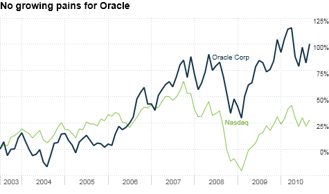 chart_ws_stock_oraclecorp.top.png