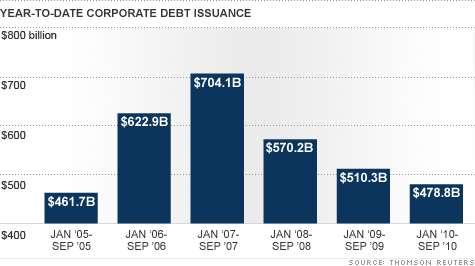 chart_corporate_bonds.top.gif