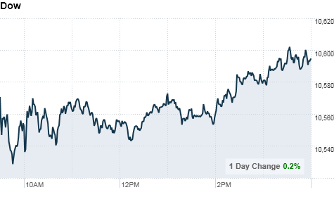chart_ws_index_dow.top.png