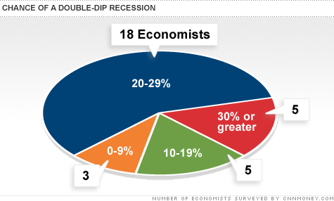 chart_double_dip_recession_chances_v2.top.gif